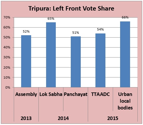 त्रिपुरा चुनाव 2018 