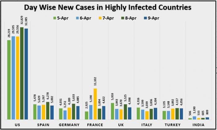 10 April Day Wise New Cases in Highly Infected Countries.JPG