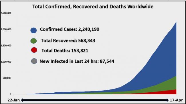 18 April Total Confirmed recovered and deaths worldwide area Chart 1.JPG