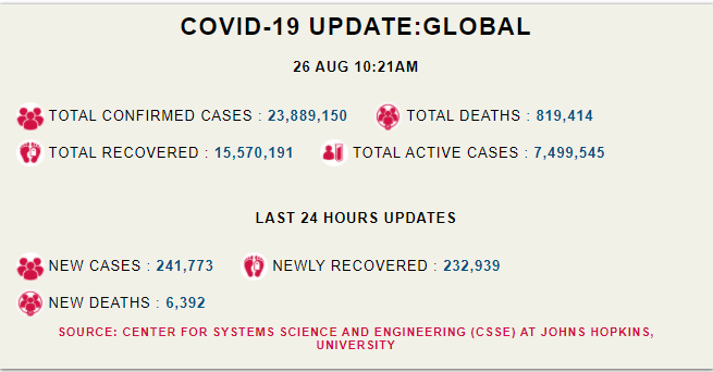 चिंता: दुनिया भर में कोरोना के 2 लाख 41 हज़ार नए मामले, भारत क़रीब 3 सप्ताह से पहले स्थान पर  