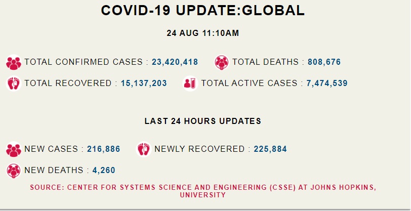कोरोना अपडेट: दुनिया में 2 लाख से ज़्यादा नए मामले, एक दिन में 4,260 की मौत 