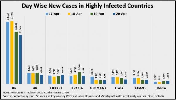 21 April Day Wise New Cases in Highly Infected Countries Updated.JPG