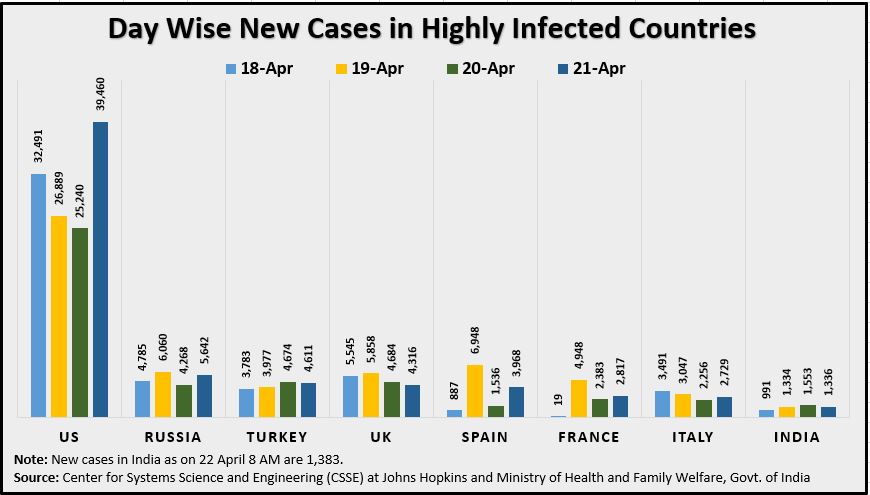 22 April Day Wise New Cases in Highly Infected Countries Updated.JPG
