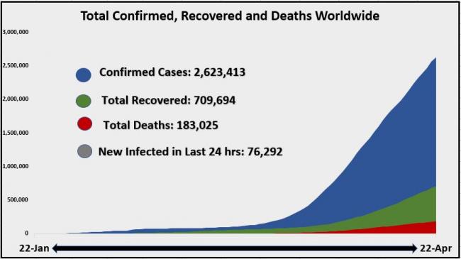 23 April Total Confirmed recovered and deaths worldwide area Chart 1.JPG