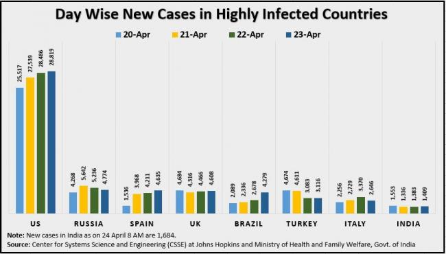 24 April Day Wise New Cases in Highly Infected Countries Updated.JPG