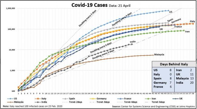 Covid19 Cases Chart 21 April Days Behind Italy Chart.JPG