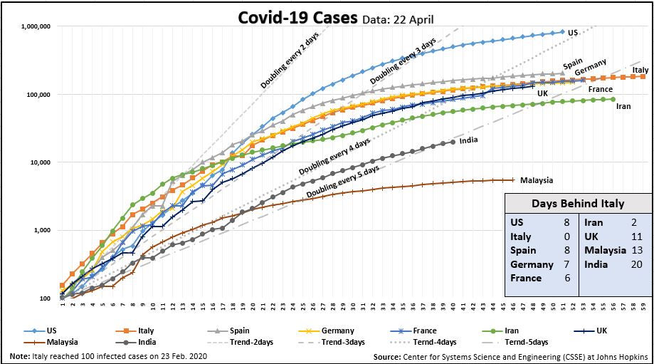 Covid19 Cases Chart 22 April Days Behind Italy Chart.JPG