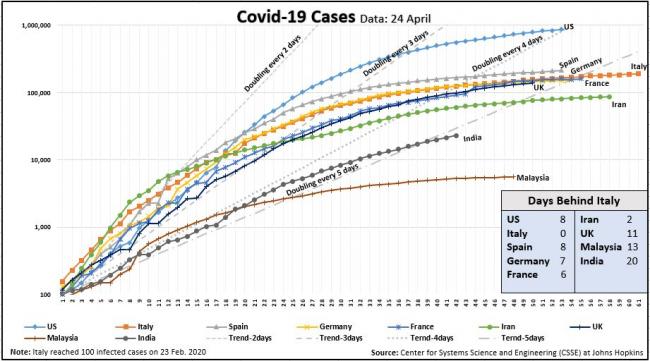 Covid19 Cases Chart 24 April Days Behind Italy Chart.JPG