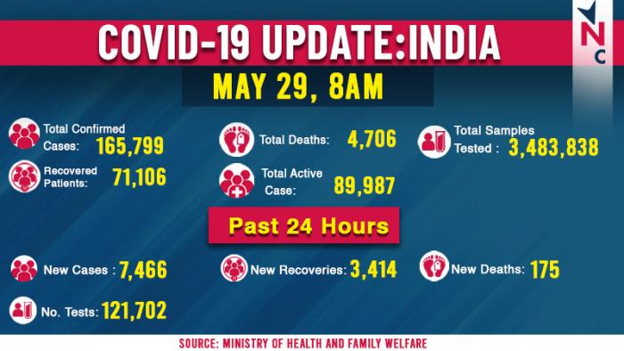 Covid19 india Infographics 29 May.jpg