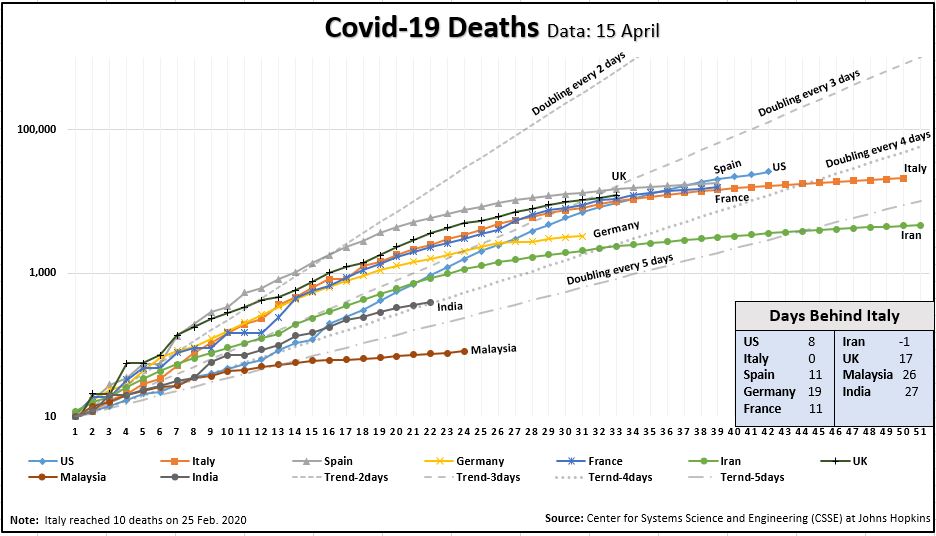 Deaths Days Behind Italy Chart 15 April.JPG