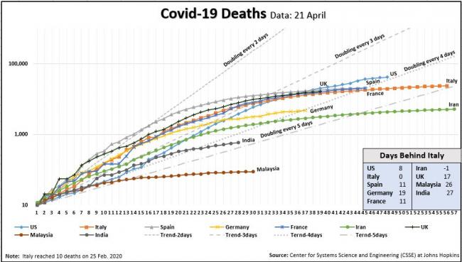 Deaths Days Behind Italy Chart 21 April.JPG