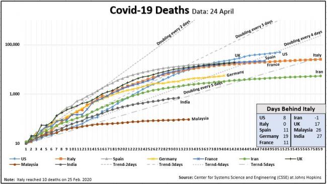 Deaths Days Behind Italy Chart 24 April.JPG