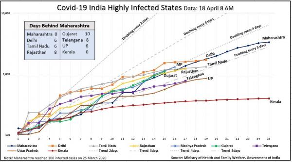 India highly Infected states line chart 18 april.JPG