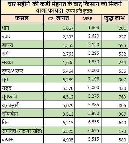 Kharif Crops 2020 and 2021 and cost and profit to farmers_0.JPG