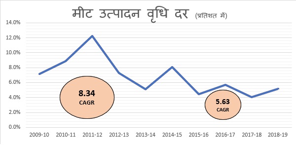 Meat Production Growth Rate in Hindi (1).jpg