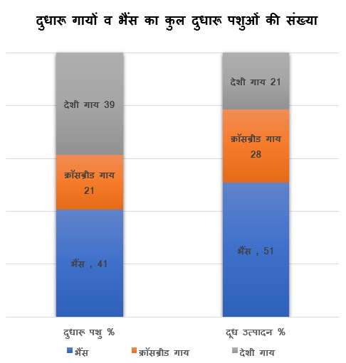 Milch animal Share in Population and in Milk Hindi.jpg