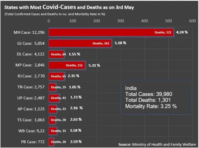 Total confirmed Case Deaths and  mortality rate in percentage for mukul sir story (1).JPG