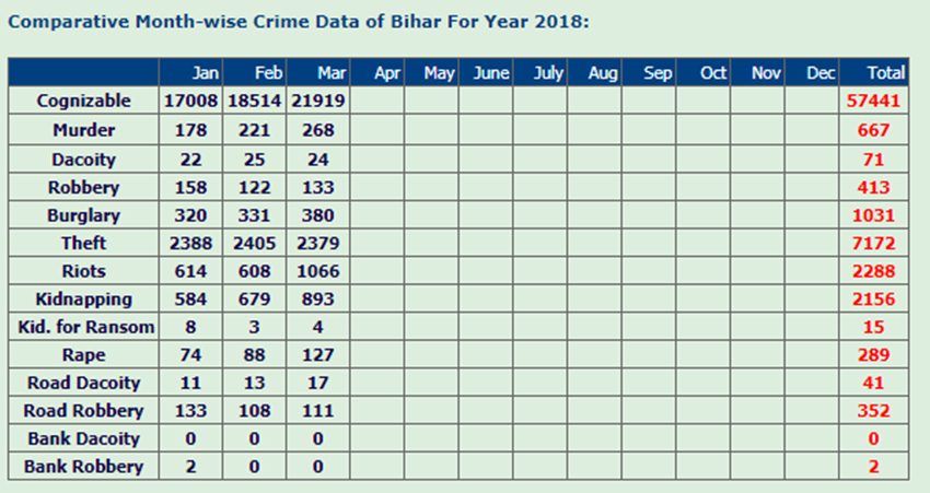 बिहार पुलिस के वेबसाइट से(स्रोत ;http://biharpolice.bih.nic.in/)