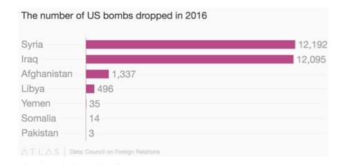 US drops 121 bombs everyday