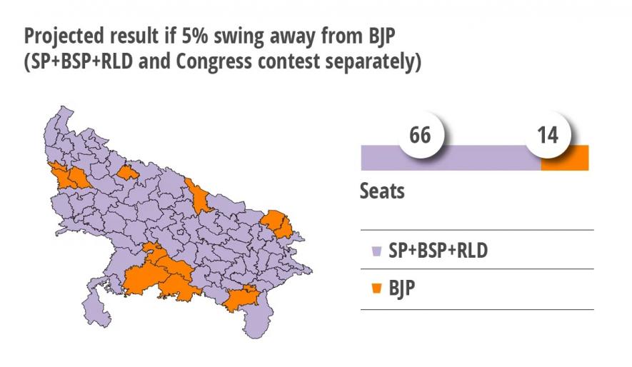 Projected result if 5% swing away from BJP