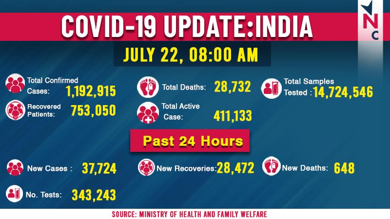 Corona-update-india-22nd-july-covid-19