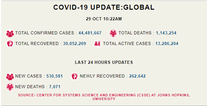 Corona-update-world-29th-october-covid-19