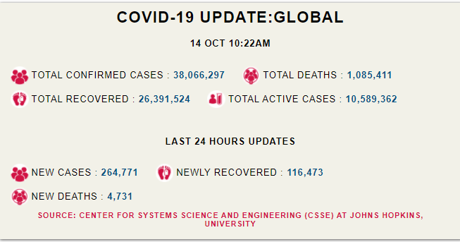 कोरोना अपडेट: भारत के अलावा शेष दुनिया में 2,64,771 नए मामले