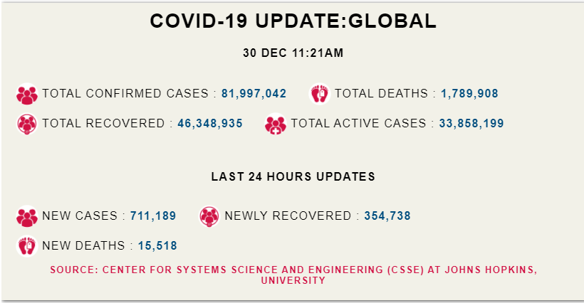 कोरोना अपडेट: दुनिया भर में 24 घंटों में आए कोरोना के 7 लाख से ज़्यादा नए मामले