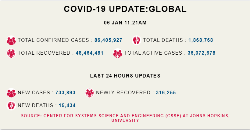 कोरोना अपडेट: दुनिया में 24 घंटों में 7,33,893 नए मामले, एक दिन में 15,434 मरीज़ों की मौत