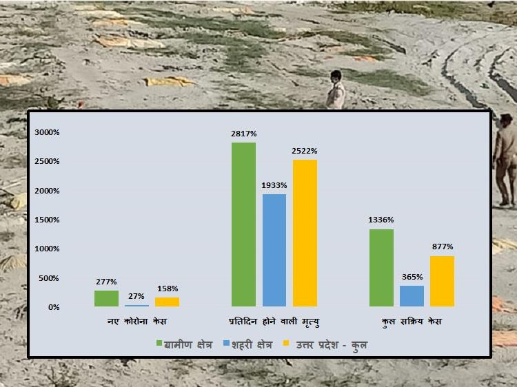 यूपी के गांव; एक पड़ताल: 1 अप्रैल से 20 मई- कोरोना के मामलों में 277% की वृद्धि