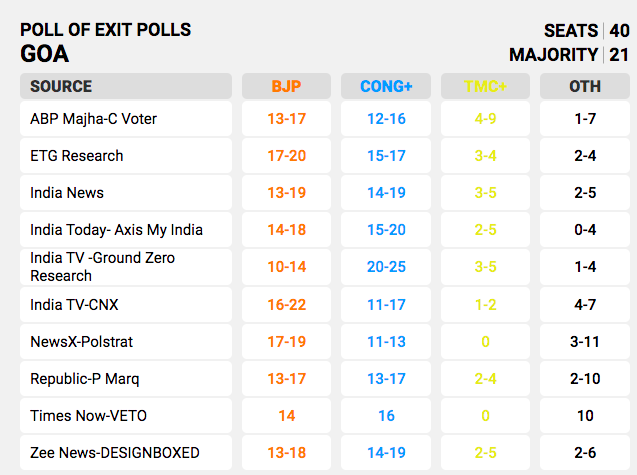 Goa exit polls