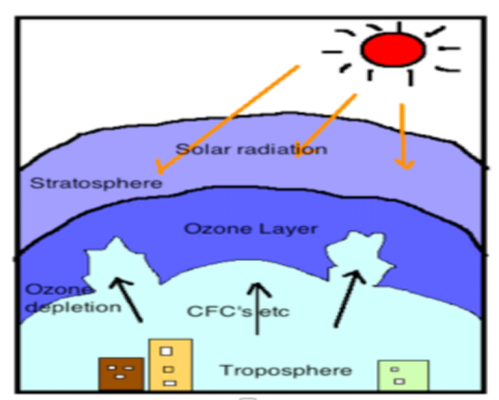 Ozone