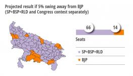 Projected result if 5% swing away from BJP