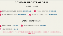 कोरोना अपडेट: दुनिया भर में 24 घंटों में आए कोरोना के 7 लाख से ज़्यादा नए मामले