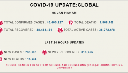 कोरोना अपडेट: दुनिया में 24 घंटों में 7,33,893 नए मामले, एक दिन में 15,434 मरीज़ों की मौत