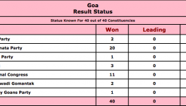 गोवा में फिर से भाजपा सरकार