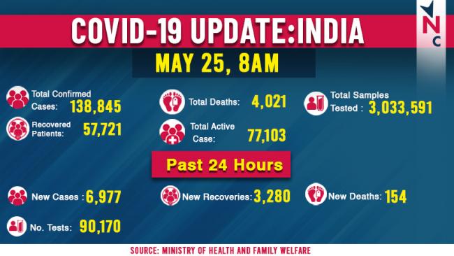 update india infographic as on 25 May.jpg